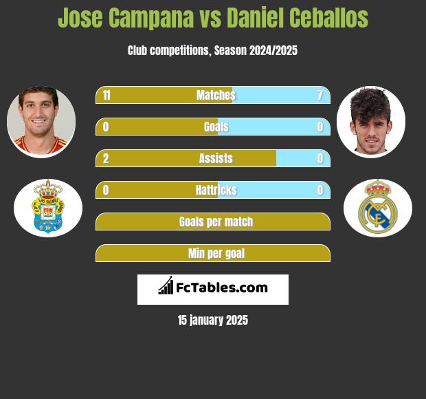 Jose Campana vs Daniel Ceballos h2h player stats