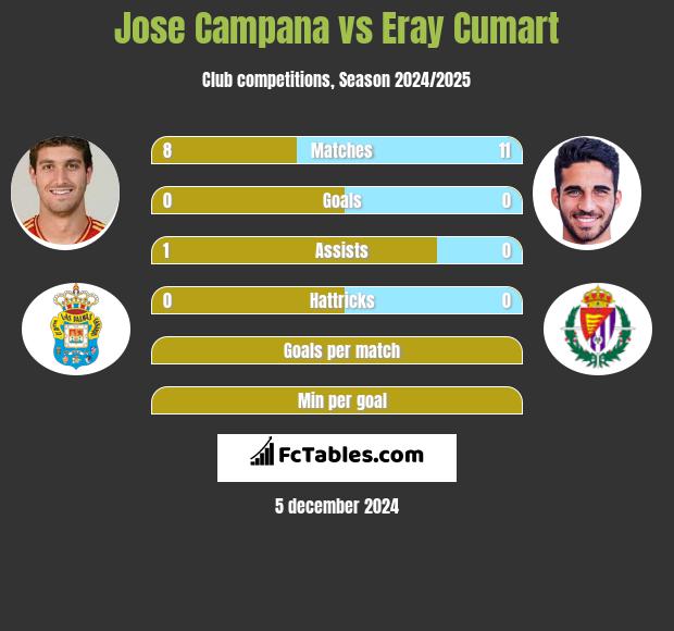 Jose Campana vs Eray Cumart h2h player stats