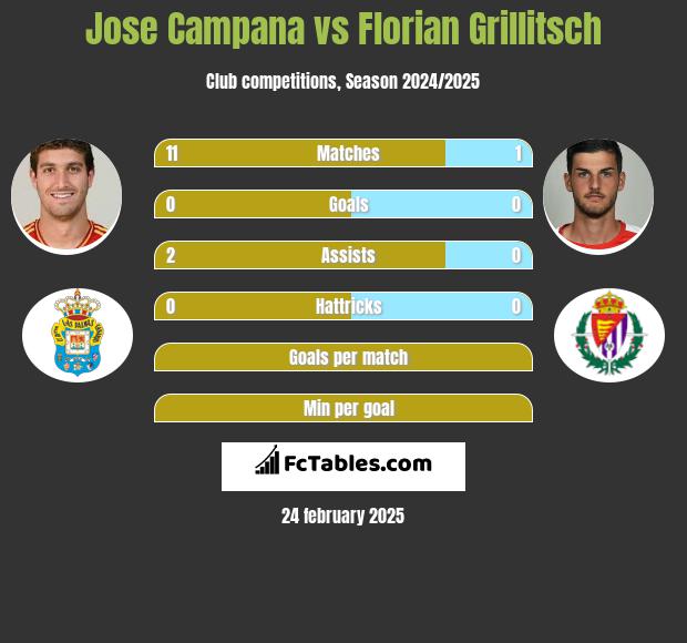 Jose Campana vs Florian Grillitsch h2h player stats