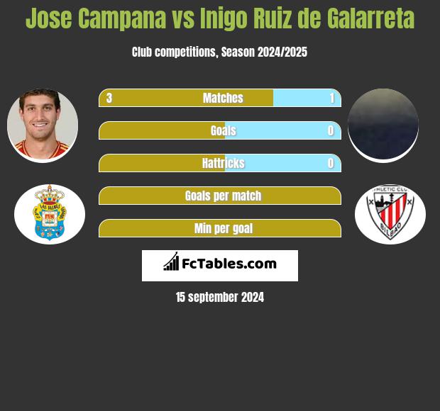 Jose Campana vs Inigo Ruiz de Galarreta h2h player stats