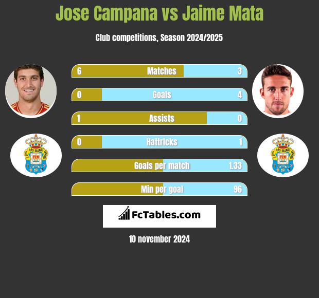 Jose Campana vs Jaime Mata h2h player stats