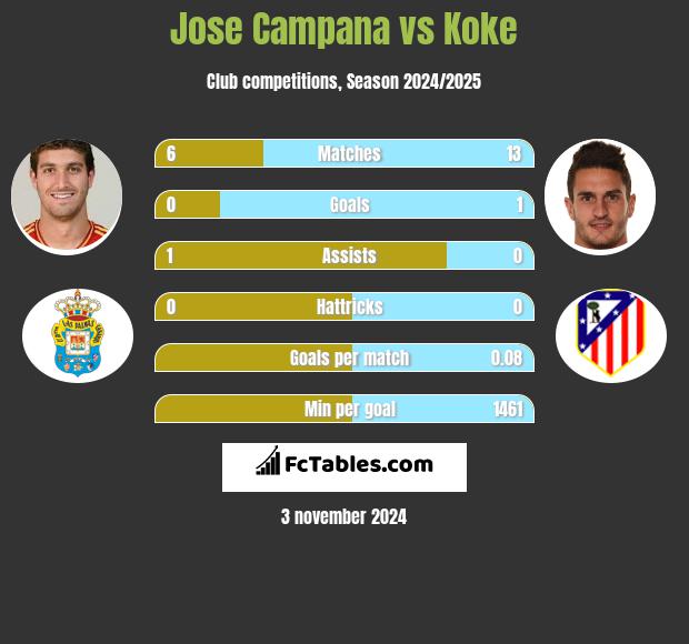 Jose Campana vs Koke h2h player stats