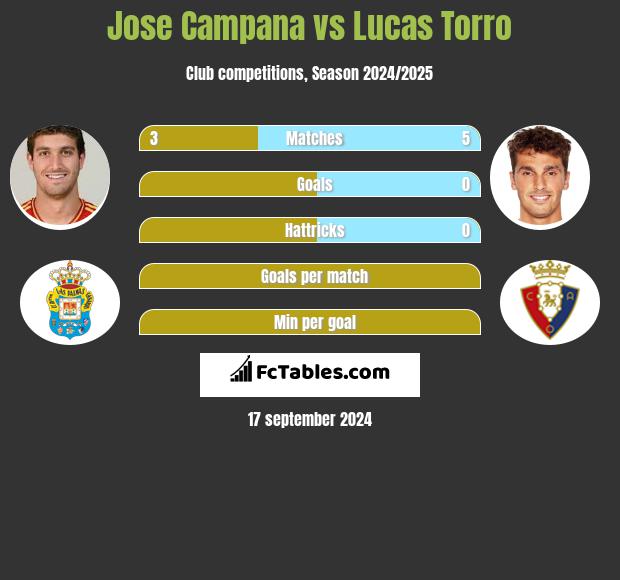 Jose Campana vs Lucas Torro h2h player stats