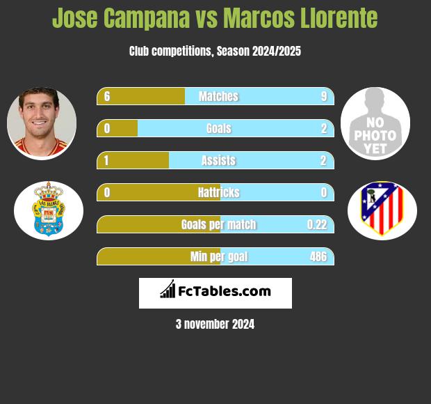 Jose Campana vs Marcos Llorente h2h player stats