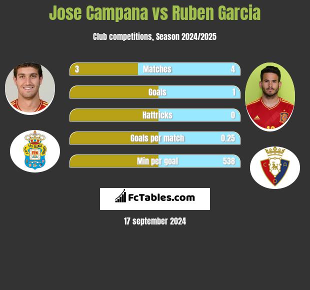 Jose Campana vs Ruben Garcia h2h player stats