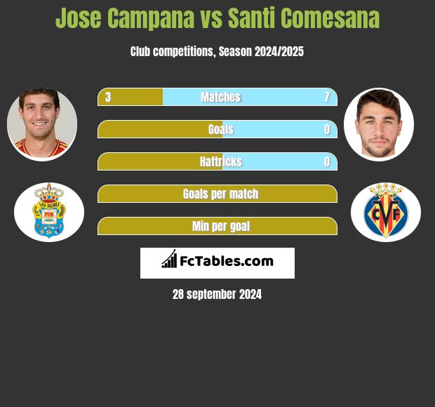 Jose Campana vs Santi Comesana h2h player stats