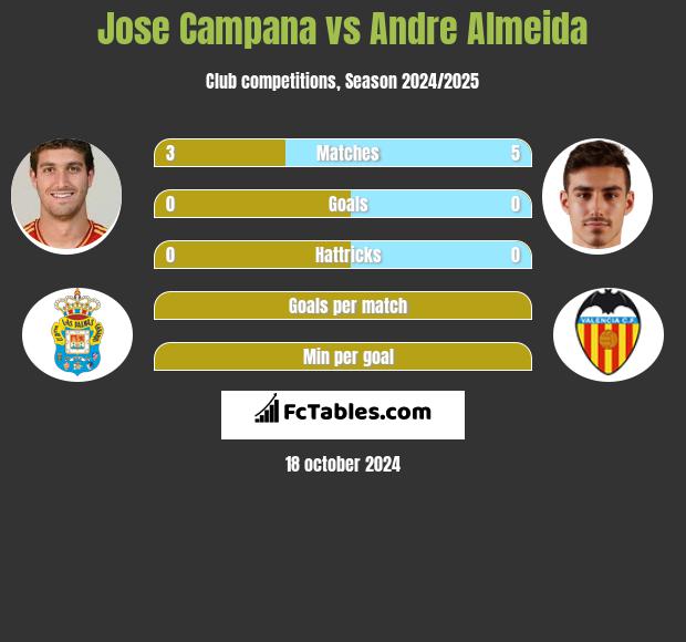 Jose Campana vs Andre Almeida h2h player stats