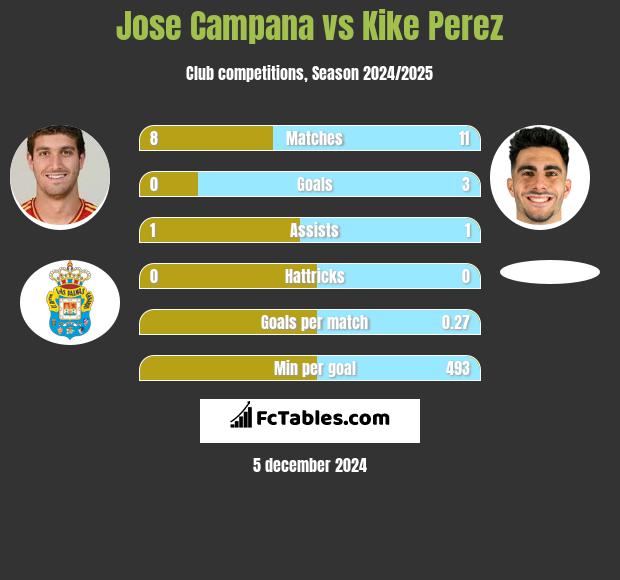 Jose Campana vs Kike Perez h2h player stats