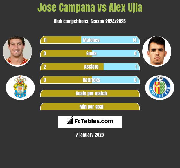 Jose Campana vs Alex Ujia h2h player stats