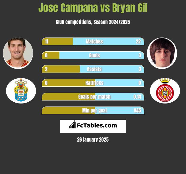 Jose Campana vs Bryan Gil h2h player stats