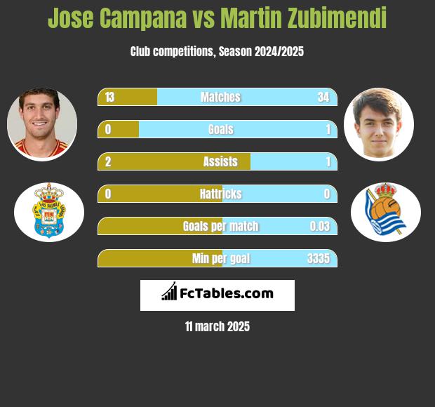 Jose Campana vs Martin Zubimendi h2h player stats