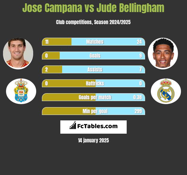 Jose Campana vs Jude Bellingham h2h player stats