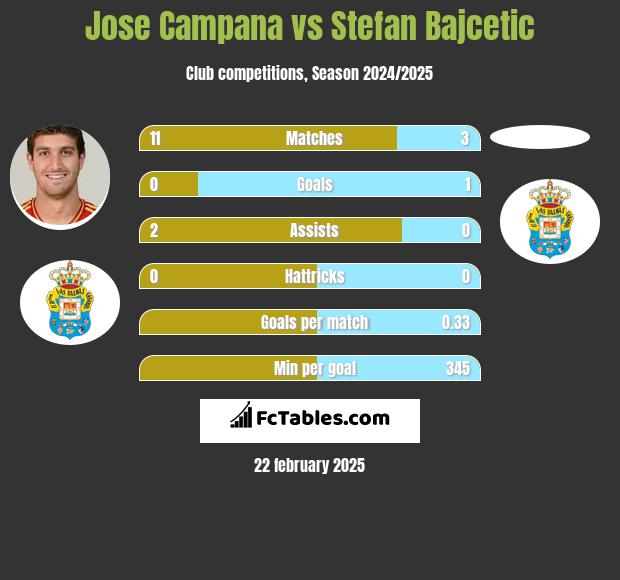 Jose Campana vs Stefan Bajcetic h2h player stats