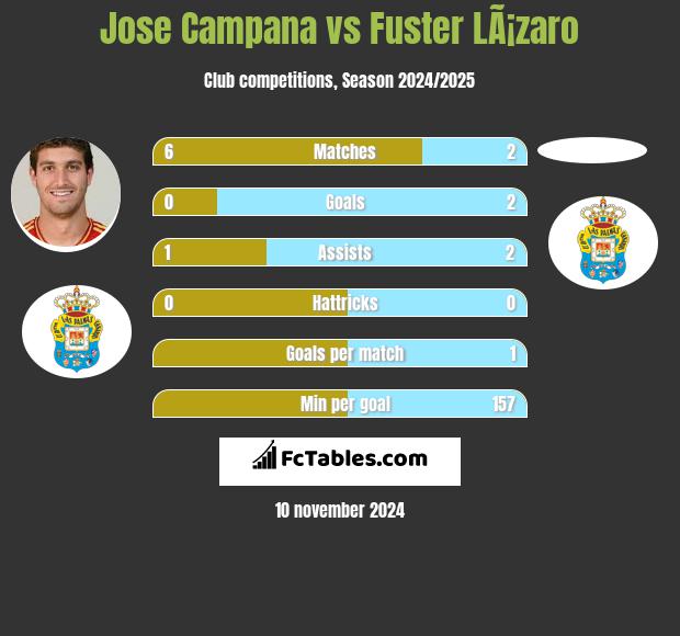 Jose Campana vs Fuster LÃ¡zaro h2h player stats