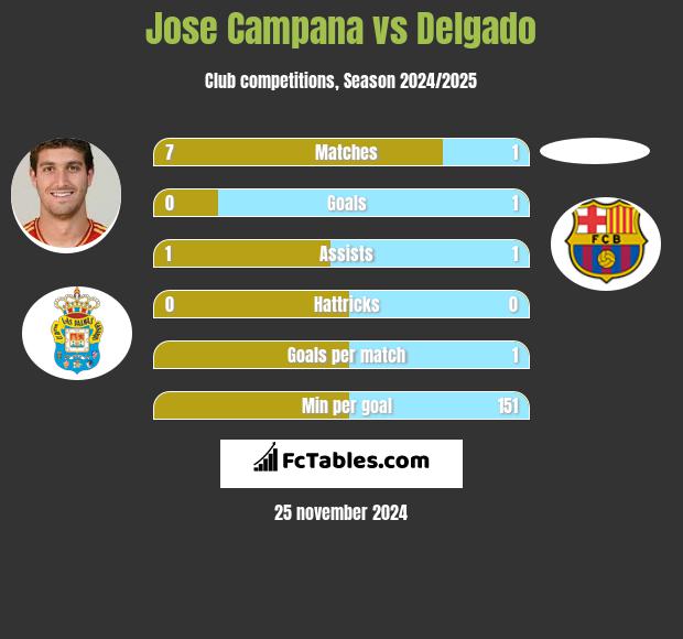 Jose Campana vs Delgado h2h player stats