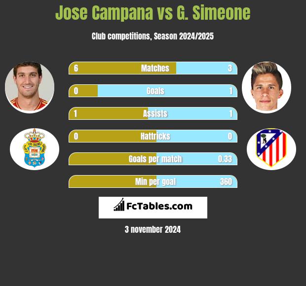 Jose Campana vs G. Simeone h2h player stats