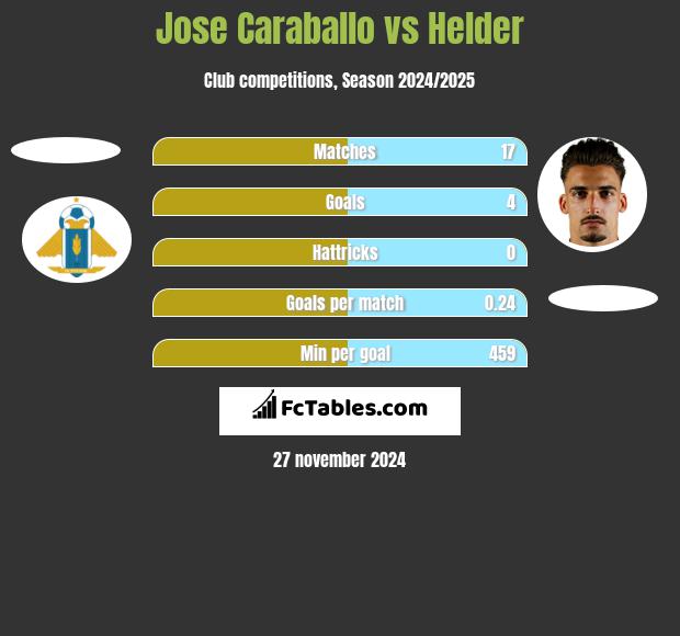 Jose Caraballo vs Helder h2h player stats