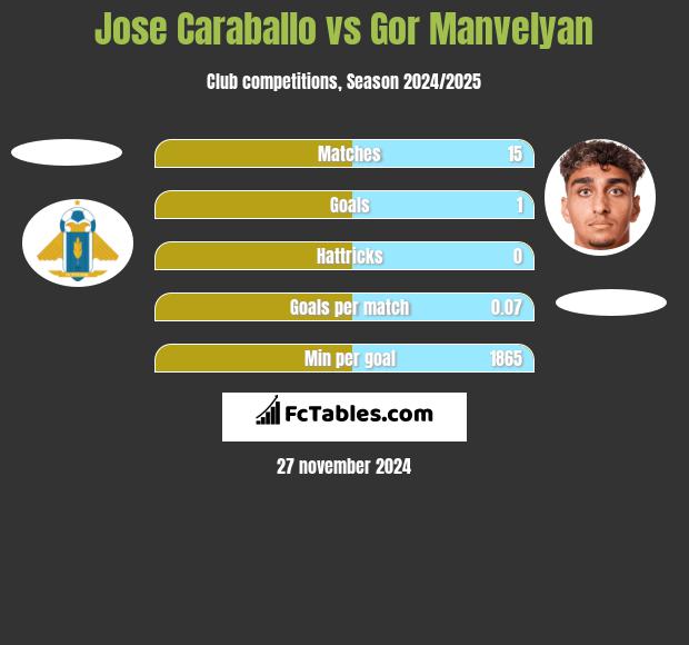 Jose Caraballo vs Gor Manvelyan h2h player stats