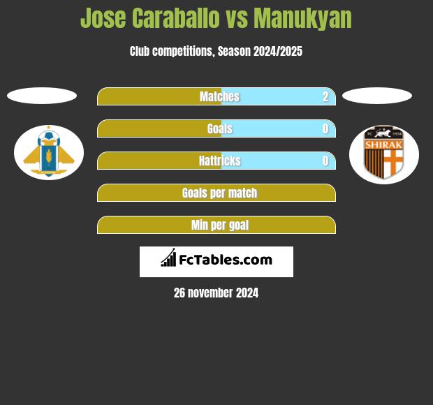 Jose Caraballo vs Manukyan h2h player stats