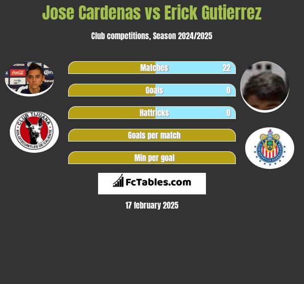 Jose Cardenas vs Erick Gutierrez h2h player stats