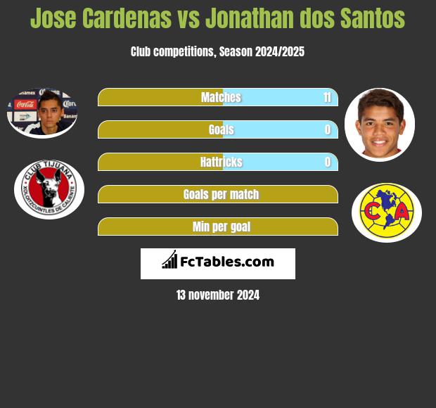 Jose Cardenas vs Jonathan dos Santos h2h player stats