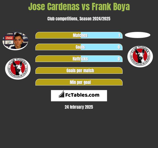 Jose Cardenas vs Frank Boya h2h player stats