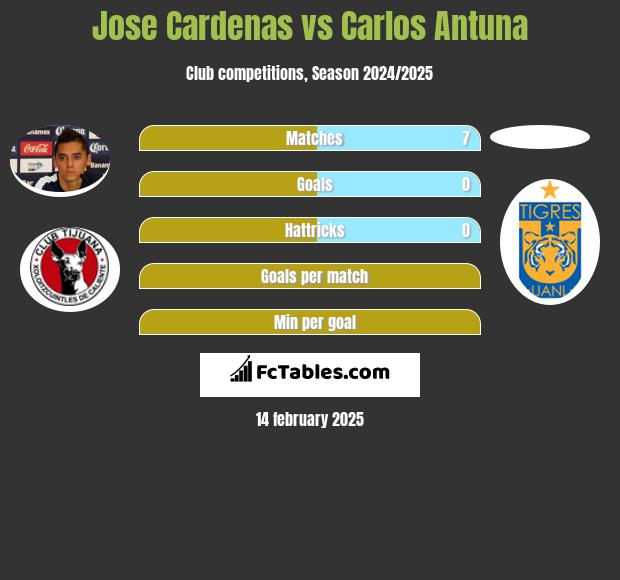 Jose Cardenas vs Carlos Antuna h2h player stats