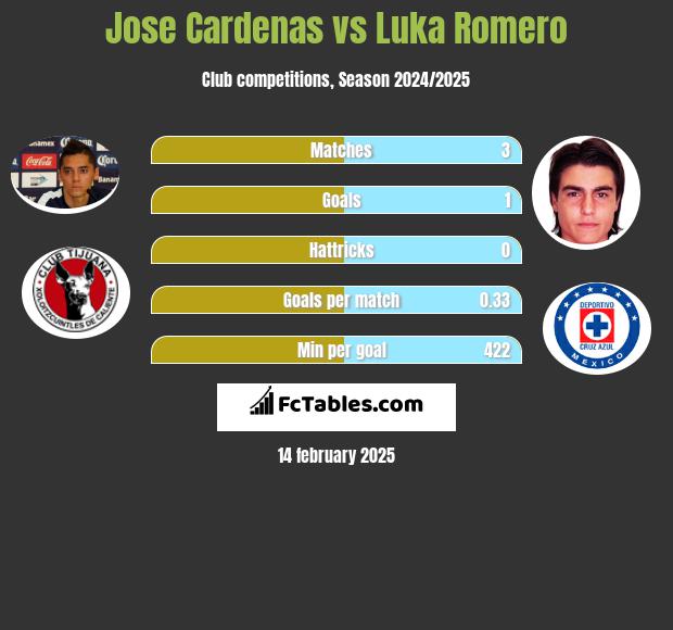 Jose Cardenas vs Luka Romero h2h player stats