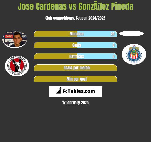 Jose Cardenas vs GonzÃ¡lez Pineda h2h player stats