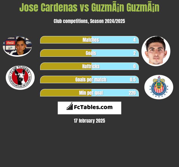 Jose Cardenas vs GuzmÃ¡n GuzmÃ¡n h2h player stats