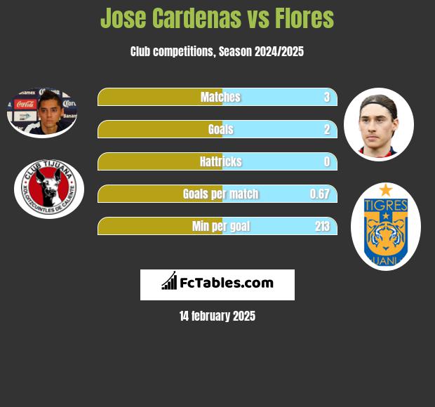 Jose Cardenas vs Flores h2h player stats