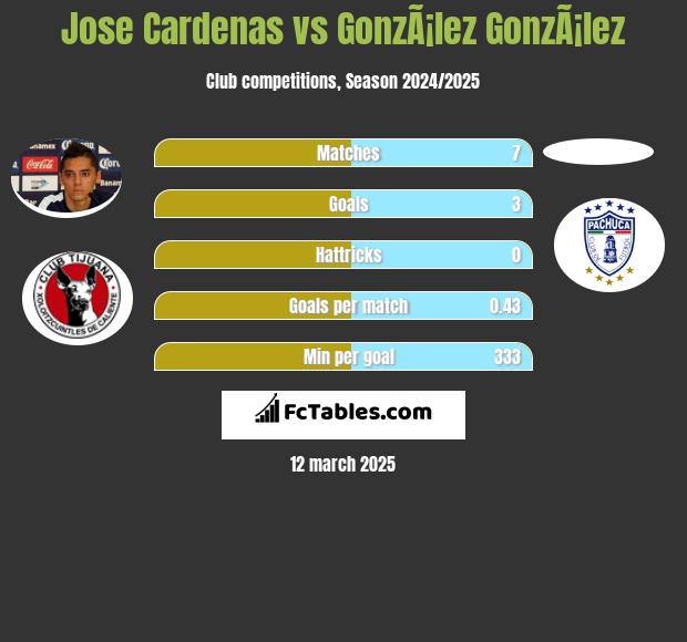 Jose Cardenas vs GonzÃ¡lez GonzÃ¡lez h2h player stats