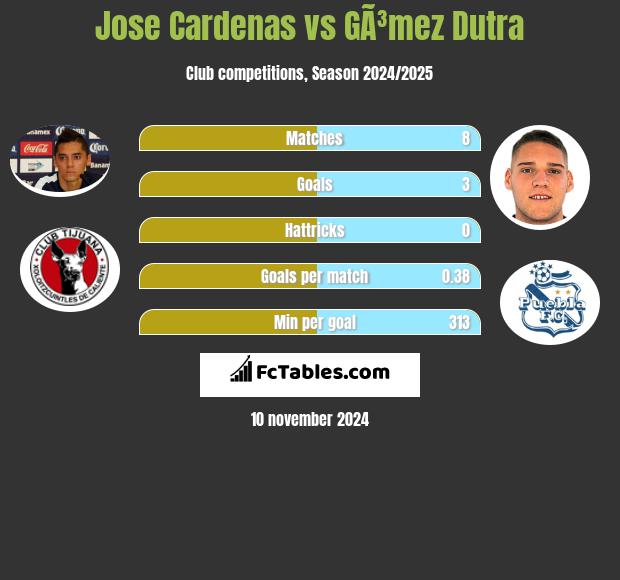 Jose Cardenas vs GÃ³mez Dutra h2h player stats