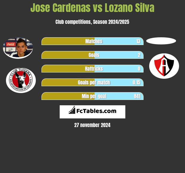 Jose Cardenas vs Lozano Silva h2h player stats