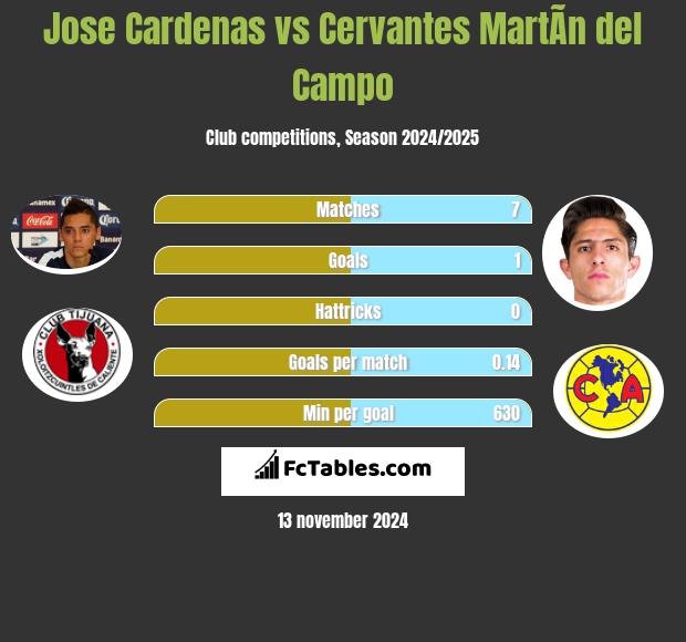 Jose Cardenas vs Cervantes MartÃ­n del Campo h2h player stats