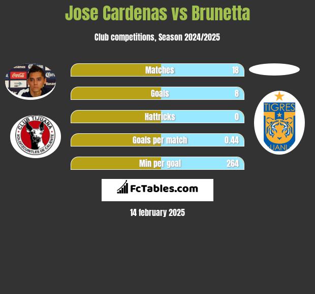 Jose Cardenas vs Brunetta h2h player stats