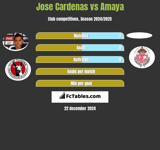 Jose Cardenas vs Amaya h2h player stats