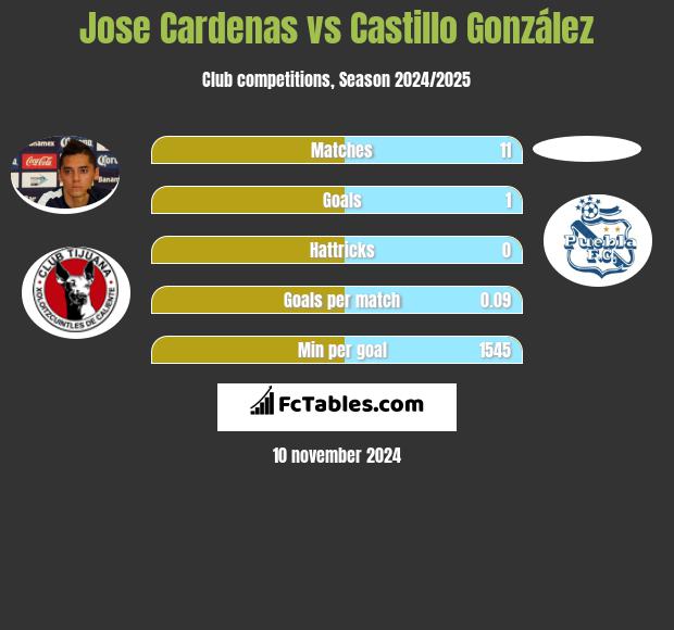 Jose Cardenas vs Castillo González h2h player stats