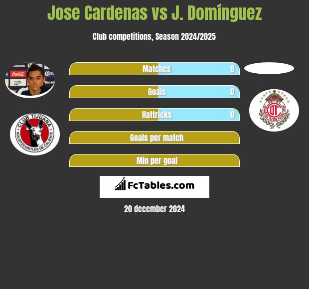 Jose Cardenas vs J. Domínguez h2h player stats