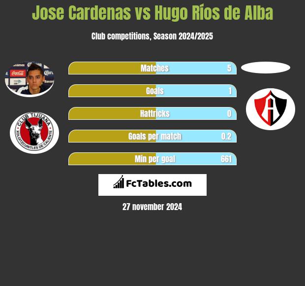 Jose Cardenas vs Hugo Ríos de Alba h2h player stats