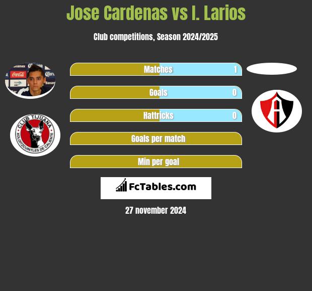 Jose Cardenas vs I. Larios h2h player stats