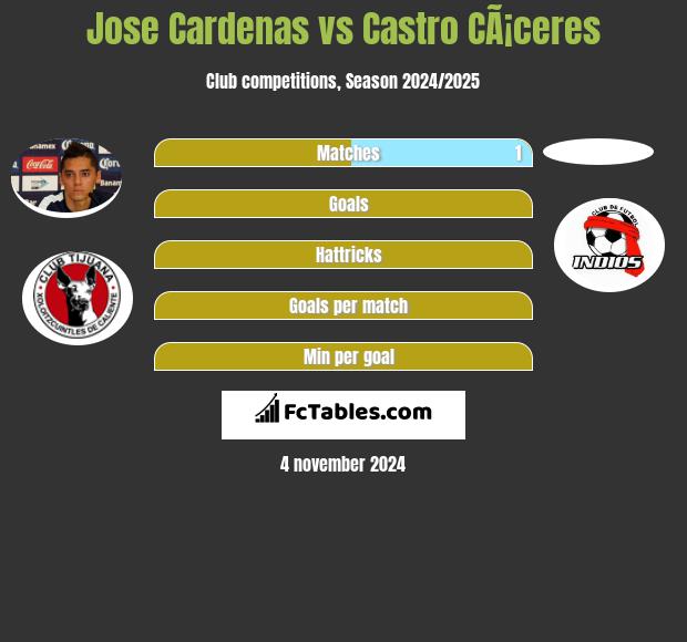 Jose Cardenas vs Castro CÃ¡ceres h2h player stats