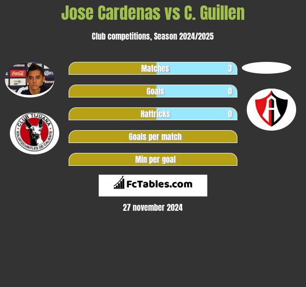 Jose Cardenas vs C. Guillen h2h player stats