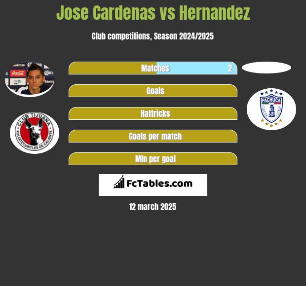 Jose Cardenas vs Hernandez h2h player stats