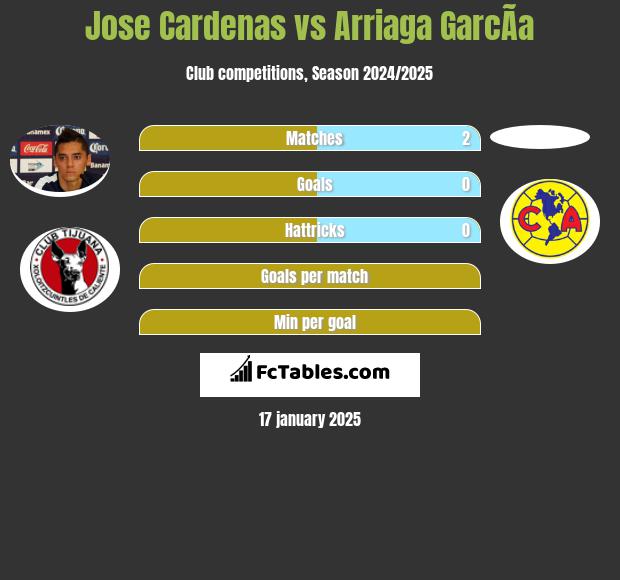 Jose Cardenas vs Arriaga GarcÃ­a h2h player stats