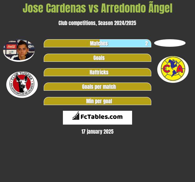 Jose Cardenas vs Arredondo Ãngel h2h player stats