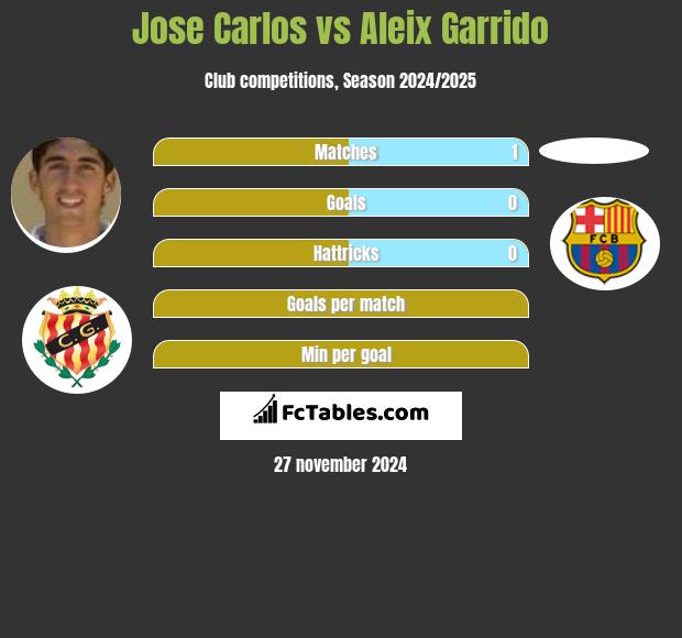 Jose Carlos vs Aleix Garrido h2h player stats