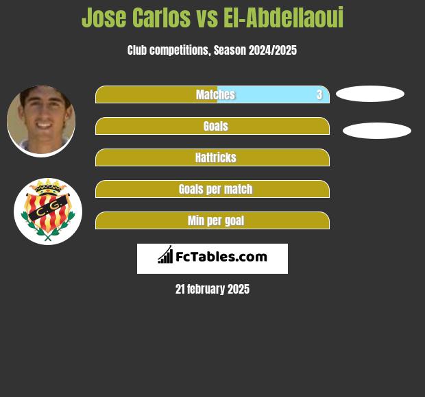 Jose Carlos vs El-Abdellaoui h2h player stats