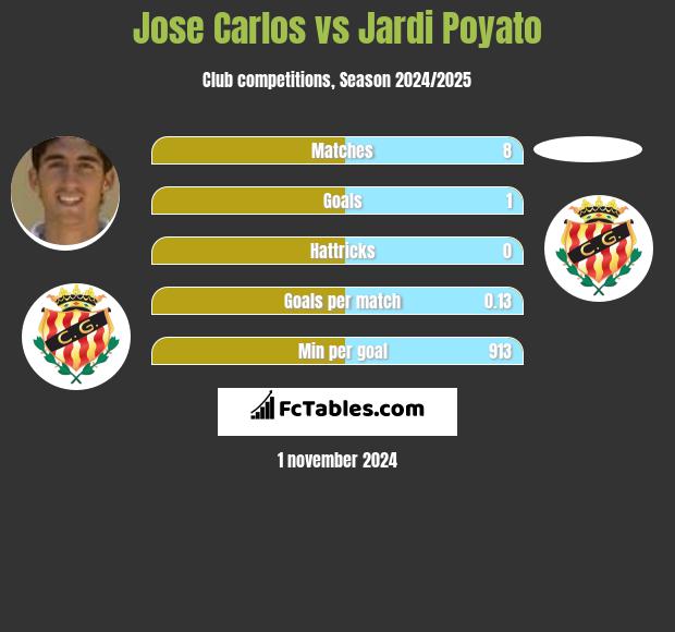 Jose Carlos vs Jardi Poyato h2h player stats