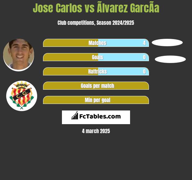 Jose Carlos vs Ãlvarez GarcÃ­a h2h player stats